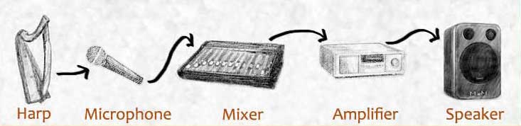 Components Of A Sound System