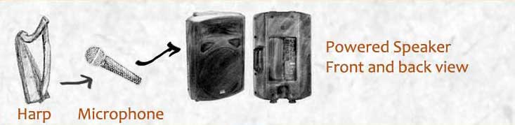 an illustration of a sound system using a guitar amplifier as described above