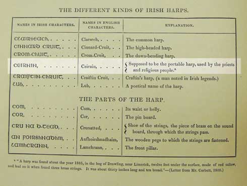 Scan of page 20 in Bunting showing the definition of ceirnin